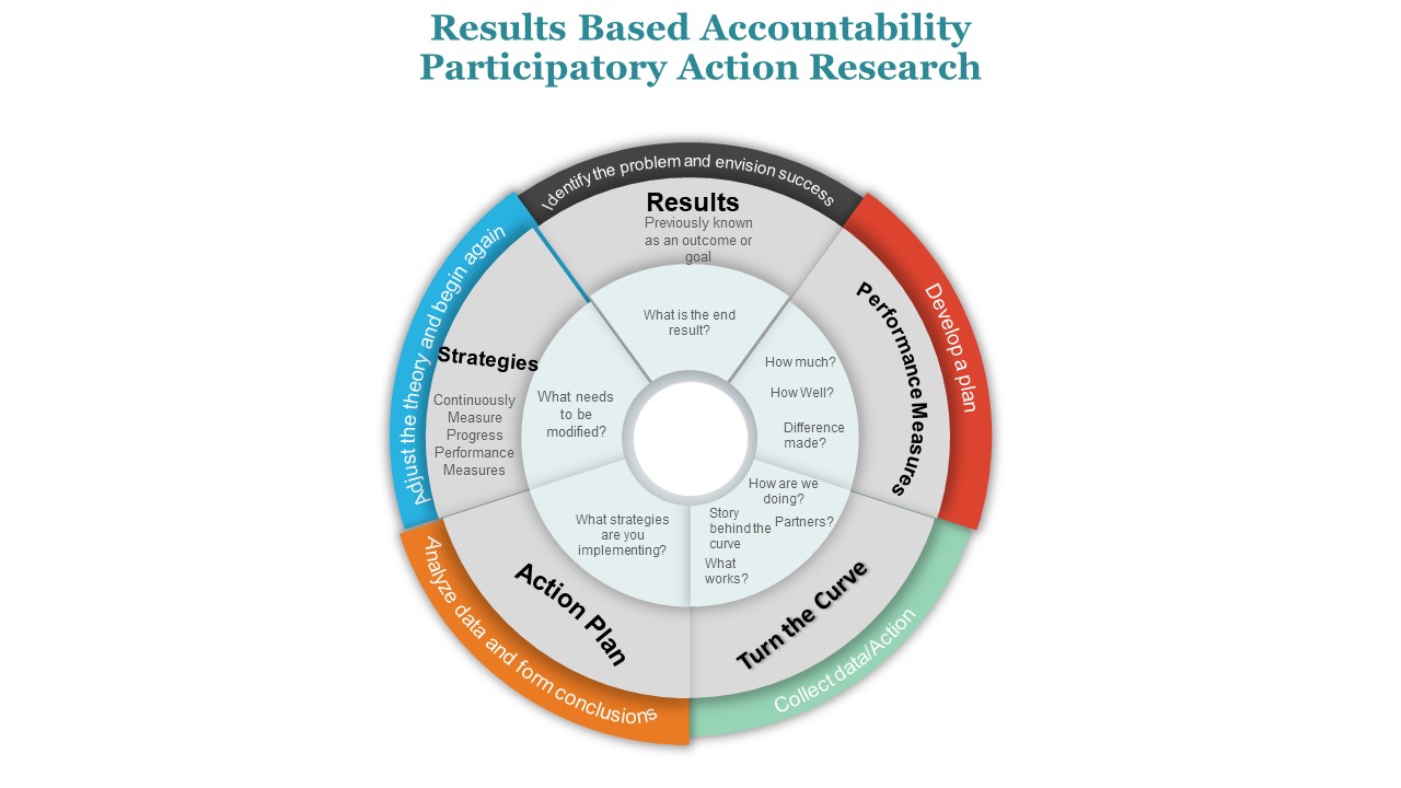 Results Based Accountability Participatory Action Research